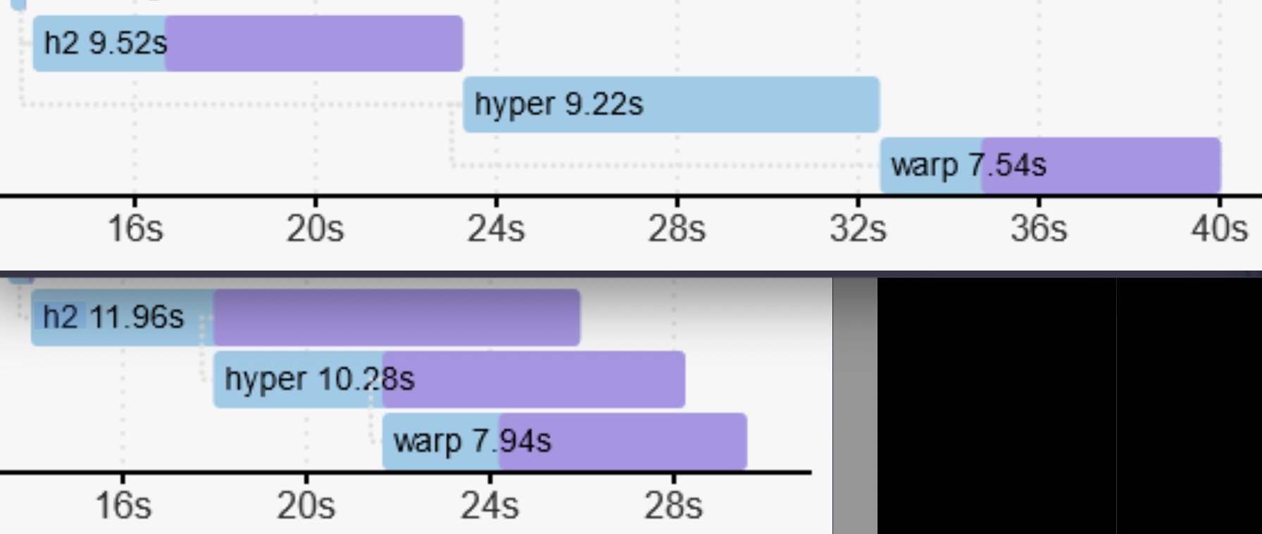 Improved pipelining for hyper