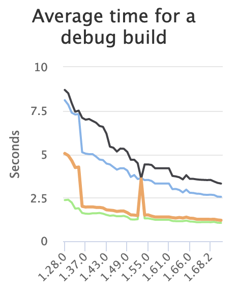 Graph showing improving debug compile times since Rust 1.28